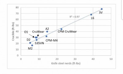 From this article: https://knifesteelnerds.com/2019/05/20/how-to-pick-the-best-steel-for-every-knife/