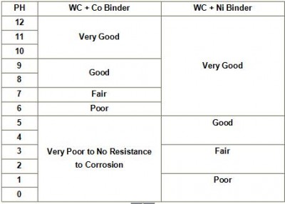 tungsten-carbide-corrosion-resistance.jpg