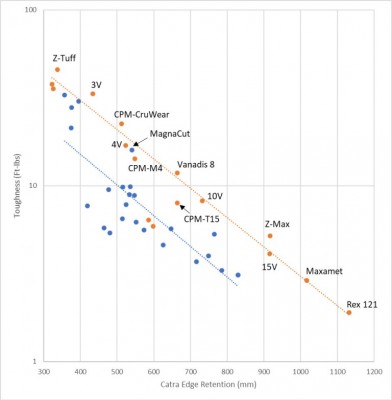 toughness-vs-edge-retention-log-scale.jpg