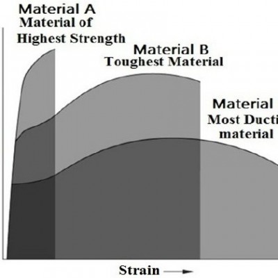 Graphical-Inferences-of-Strength-Toughness-and-Ductility_Q640.jpg
