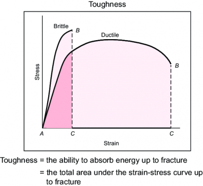 Typical-stress-versus-strain-curves-for-brittle-and-ductile-materials-showing-the-areas.png
